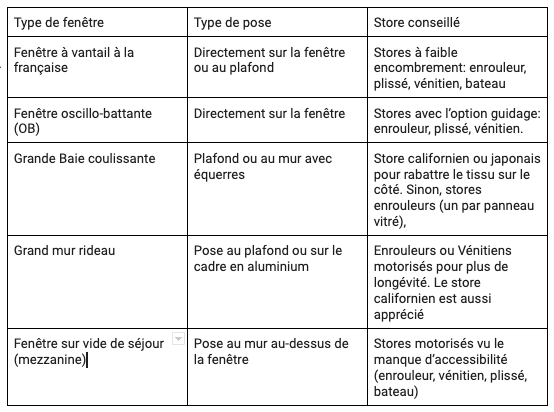 Store et type de pose conseillés suivant le type de fenêtre