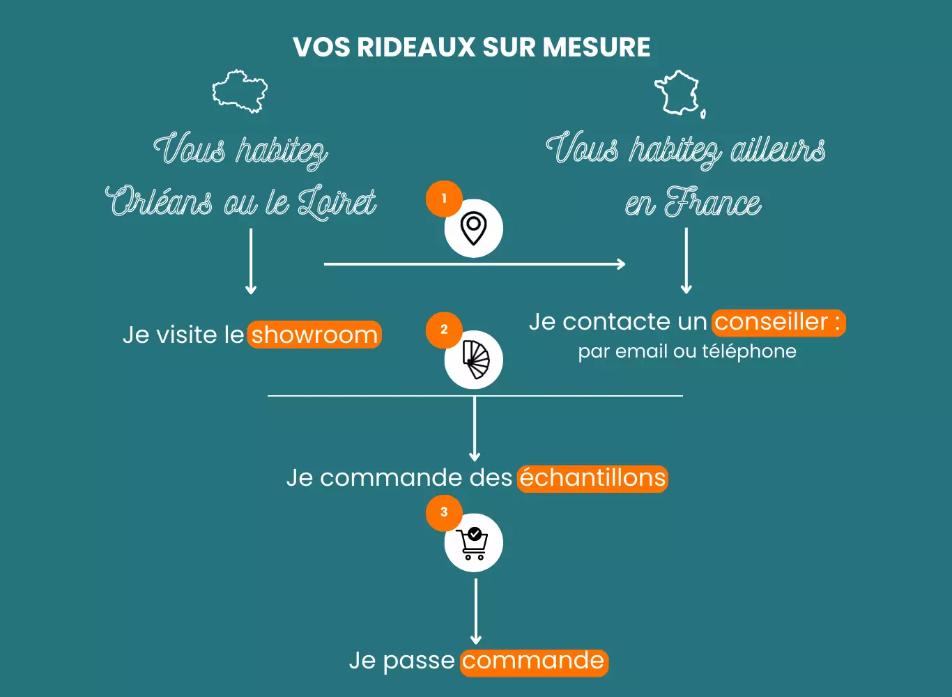 commander des rideaux sur mesure